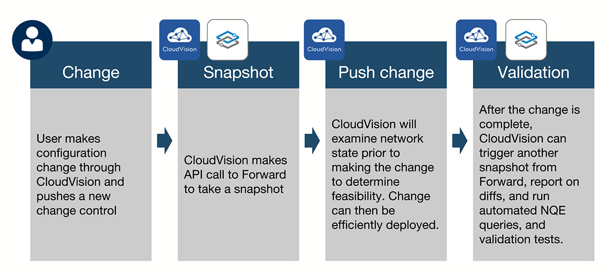 Forward Networks workflow