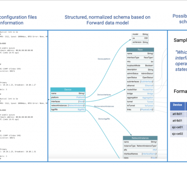 Query Your Network like a Database