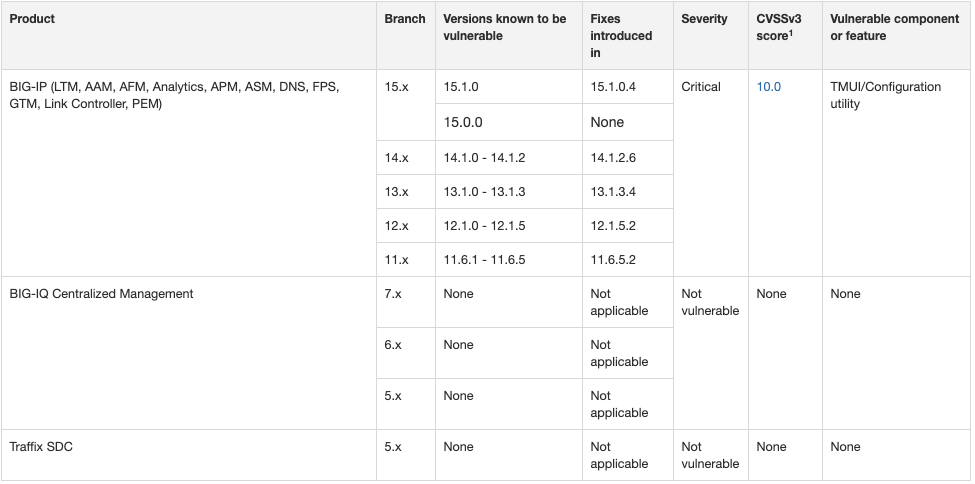 A Quick Forward Networks NQE Fix to a Severe F5 Vulnerability