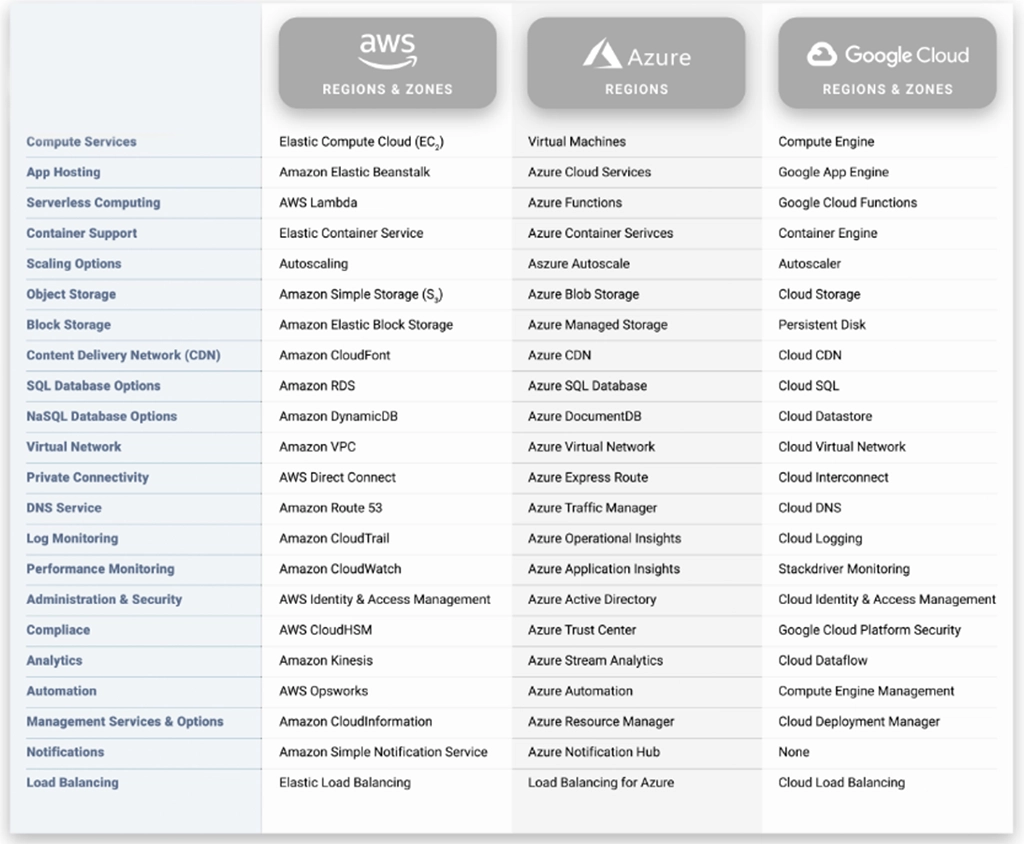 cloud services chart