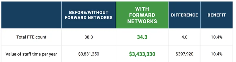 Figure 1 IDC Estimates of Regulatory Compliance Benefits with Forward Enterprise