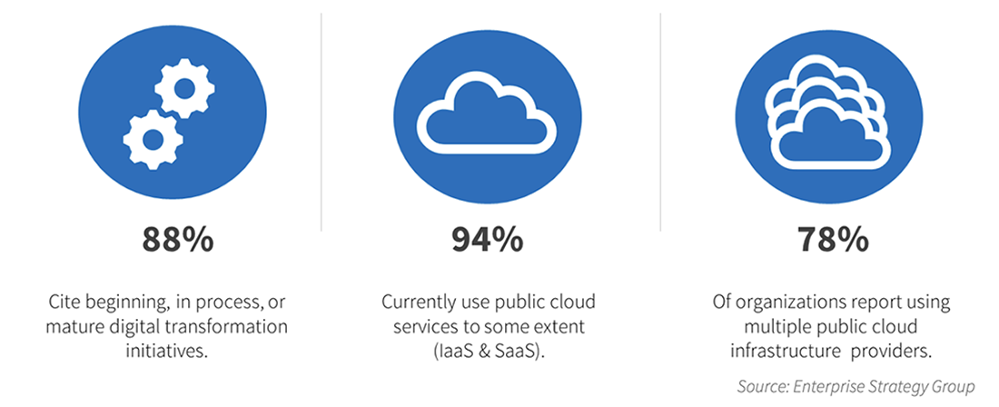 Data Transformation and Cloud Adoption
