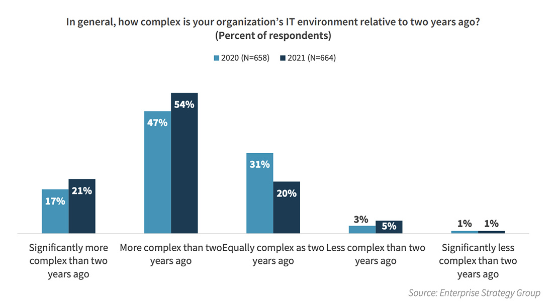 IT Complexity is on the Rise