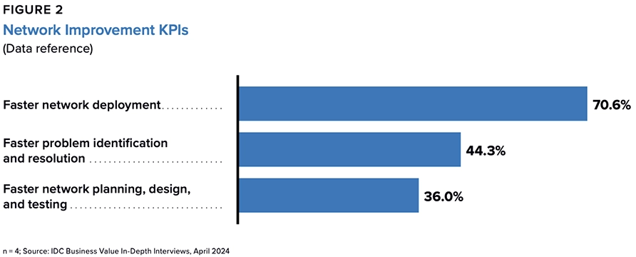 Figure 2. Network Improvements KPIs (data reference)