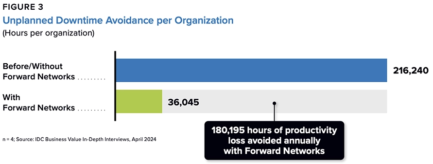 Figure 3. Unplanned Downtime Avoidance per Organization
(Hours per organization)