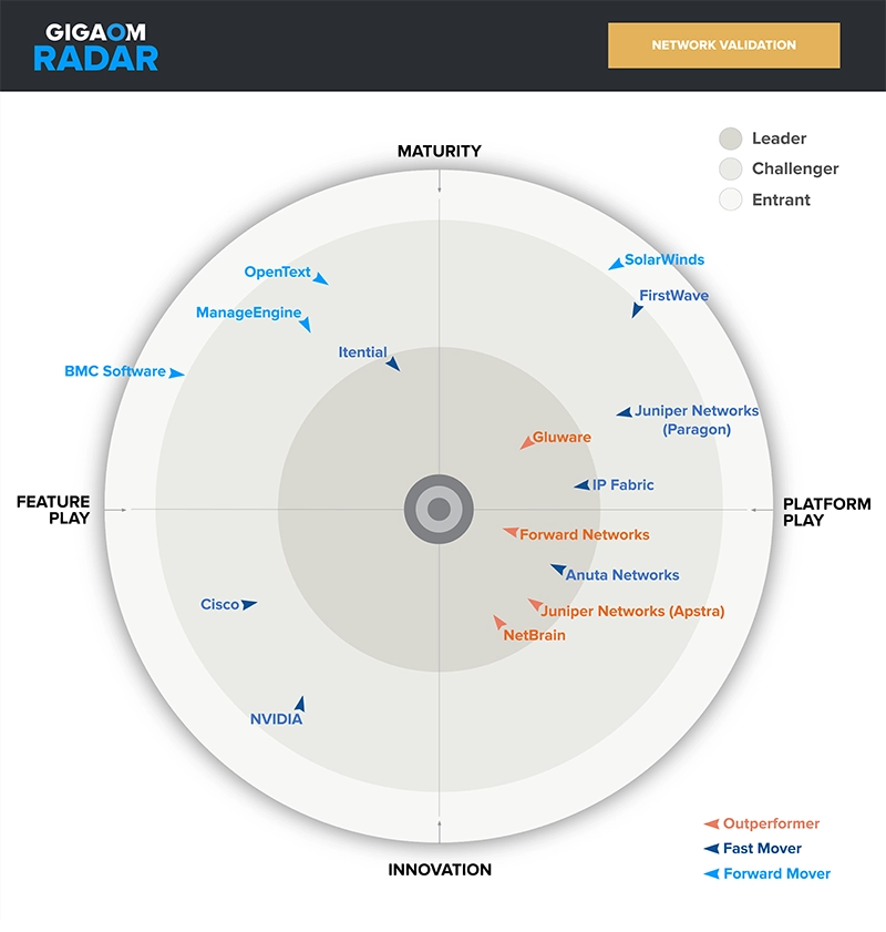GigaOm Radar 2024