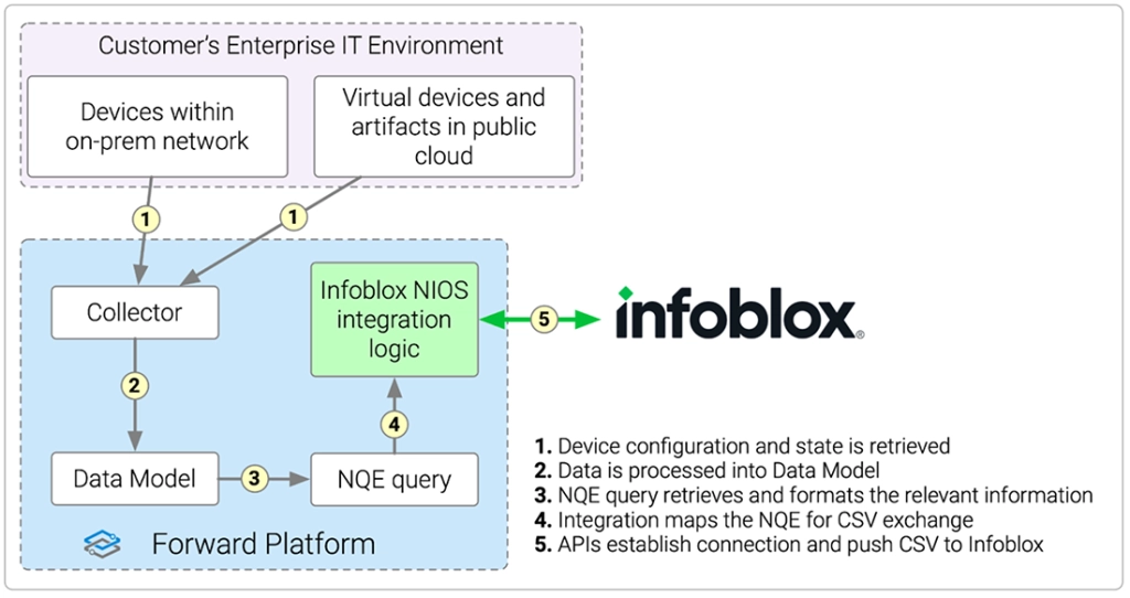 Infoblox Flow chart