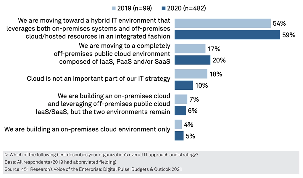 Figure 1: The Use of Hybrid Multicloud IT Architectures Will Continue to Grow