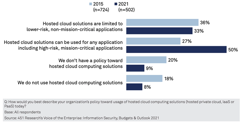 Figure 2: Clouds Are Used to Host Mission-Critical Applications