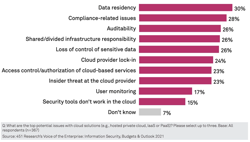 Figure 3: Top Cloud Security Concerns for Enterprises