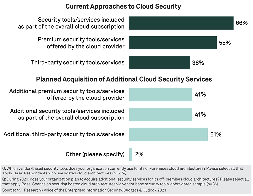 Figure 4: Approaches to Cloud Security and Plans for Acquiring Cloud Security Services