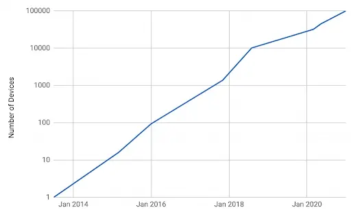 Graph of scaling upwards