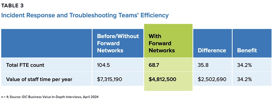 Incident Response and Troubleshooting Teams' efficiency