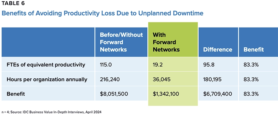 Table 6. Benefits of Avoiding Productivity Loss Due to Umplanned Downtime